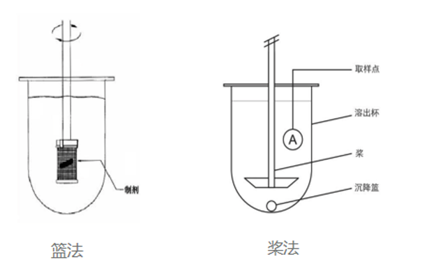 溶出方法篮法和桨法